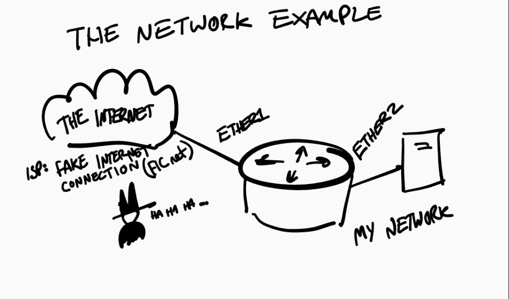 The basic network design